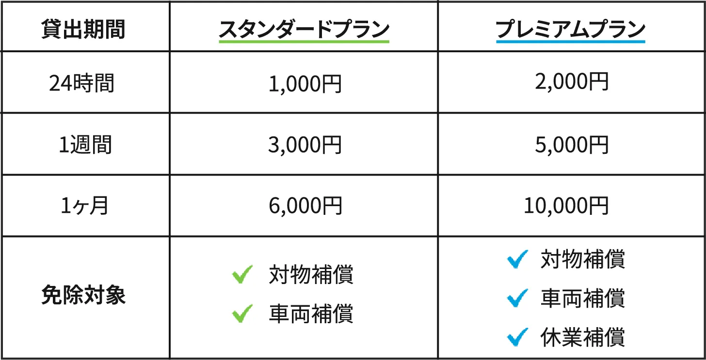 免責補償プラン